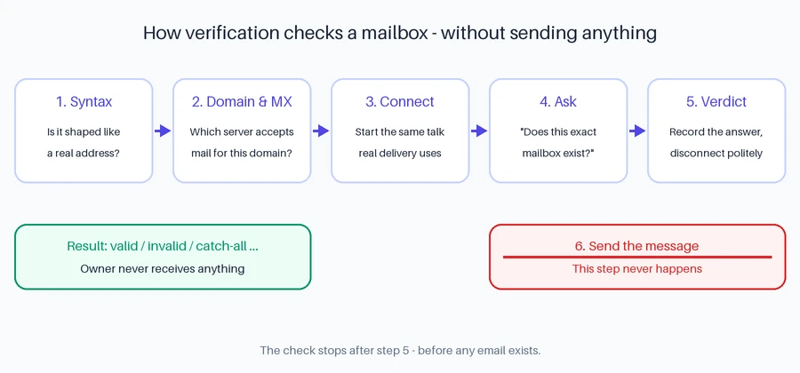 How to Verify an Email Address Without Sending an Email 1 Flow diagram of the five verification steps - syntax, domain and MX lookup, connect, mailbox question, verdict - with the message-sending step crossed out because it never happens